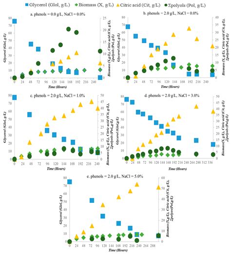Effect of Salt Addition upon the Production of Metabolic Compounds by ...