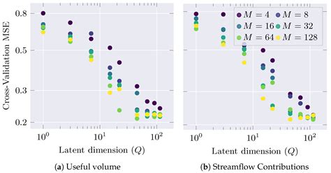 Multi-Output Variational Gaussian Process for Daily Forecasting of ...