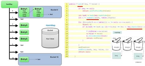 Image result for hashCode and HashMap in Java