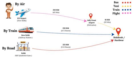 How to reach Triyuginarayan Temple by all Modes of Travel