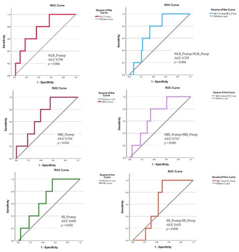 The Predictive Value of Perioperative Inflammatory Indexes in Major ...
