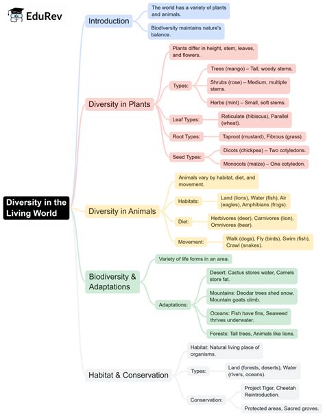 Mind Map: Diversity in the Living World - Science Olympiad Class 6 PDF ...