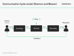 Communication Cycle Model 的图像结果