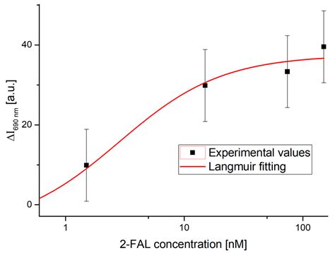 An Extrinsic Optical Fiber Sensor Probe with Micrometer Size via a C ...