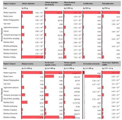 Life Cycle Assessment of an Innovative Technology against Late Frosts ...