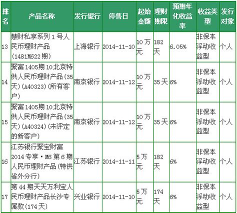 11月7日在售银行理财产品收益排行榜 两款产品收益率为7%_中国电子银行网