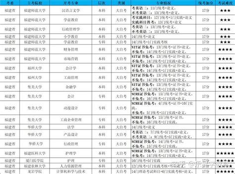 福建省自考2022年4月考试报名时间-福建自学考试网