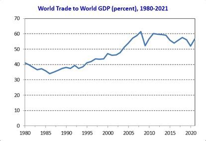 Image result for Globalization Graph