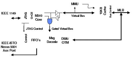 Real-Time Debugging Highly Integrated Embedded Wireless Devices - EE Times