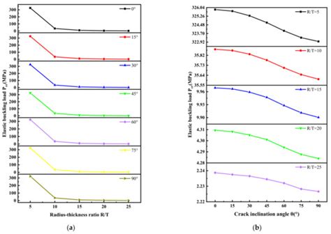 Research on Buckling Load of Cylindrical Shell with an Inclined through ...