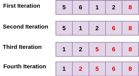 Image result for Graph Structure of Bubble Sort Algorithm