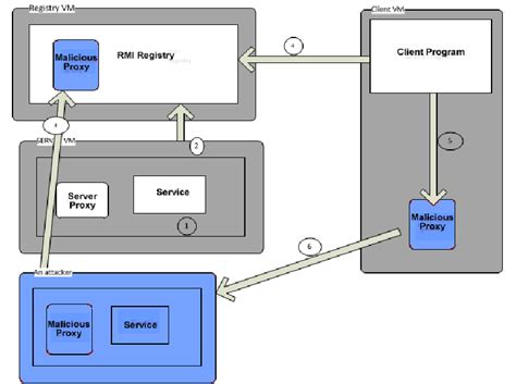 Image result for Remote Method Invocation Distributed Systems Da Igram