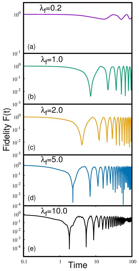 Fidelity and Entropy Production in Quench Dynamics of Interacting ...