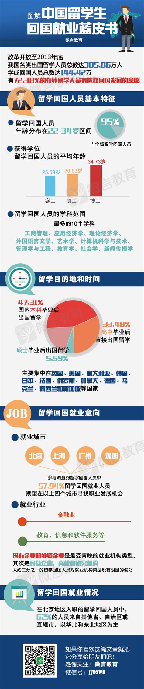《中国留学回国就业蓝皮书》发布——八成海归月薪低于1万_新浪新闻