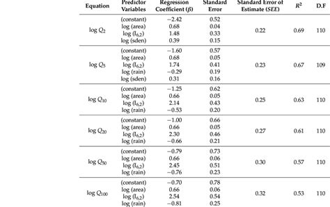 Image result for Lin Log Model