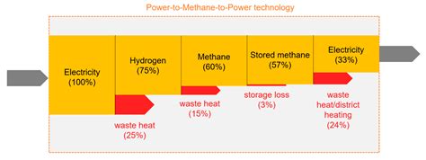 Seasonal and Multi-Seasonal Energy Storage by Power-to-Methane Technology