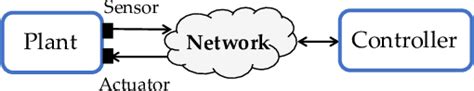 Image result for Networked Control System Tutorial
