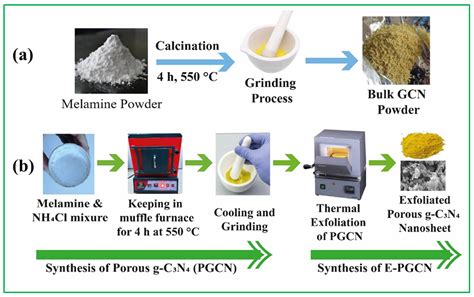 Optimized Synthesis Strategy of Mxene-Loaded Graphitic Carbon Nitride ...