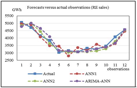 Electricity Sales Forecasting Using Hybrid Autoregressive Integrated ...