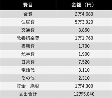 大学生の仕送り額、平均相場はいくら？ 生活費の節約方法も紹介 - ライブドアニュース