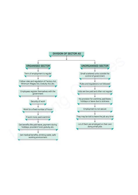 Image result for Development Class 10 Flow Chart