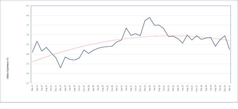 IIMA Business Inflation Expectations Survey (BIES)