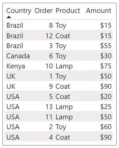 Image result for Power Query Table Buffer Column Sort Example