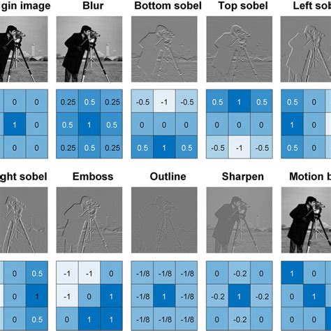Image result for Convolution with Detector Tensor