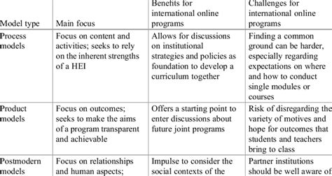 Image result for Example of Curriculum Design