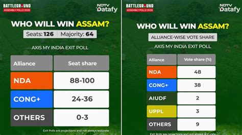 Assam exit poll results 2026: BJP to clean sweep Assam, 100-seat win ...