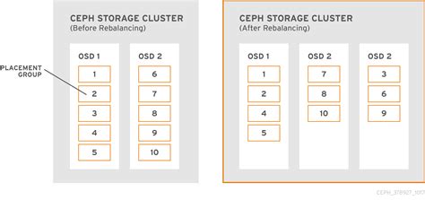 Chapter 2. Storage Cluster Architecture | Red Hat Product Documentation