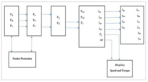 Static and Dynamic Simulation of an Induction Motor Using Matlab/Simulink