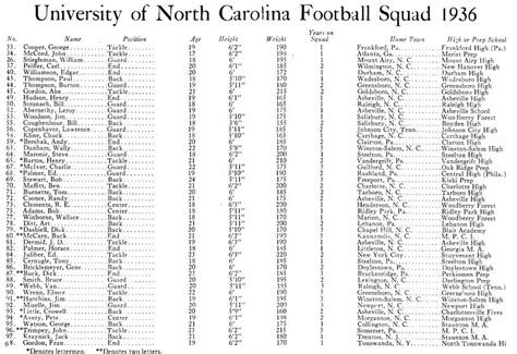 Photo: 1936 UNC Football Roster - Tar Heel Times