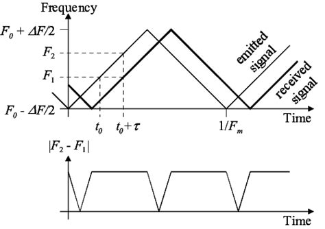 Image result for Continuous Wave Modulation