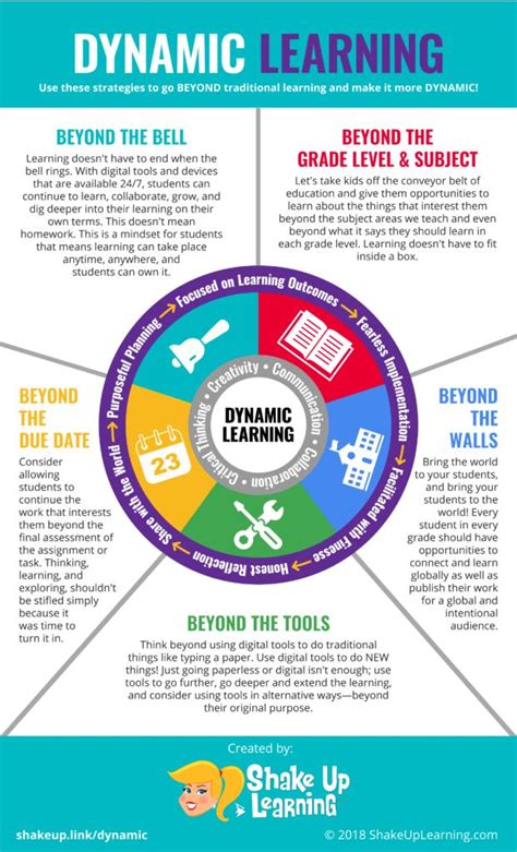 Image result for Dynamic Learning Strategies