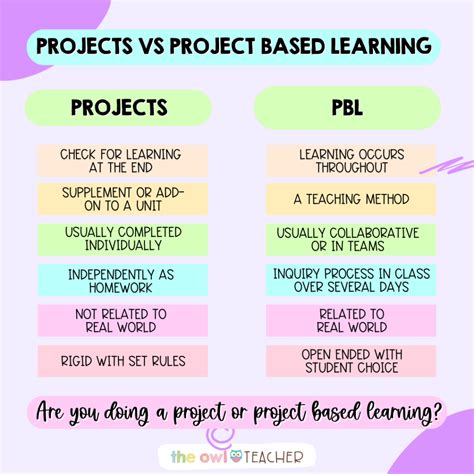 Image result for Inquiry-Based vs Project-Based Learning