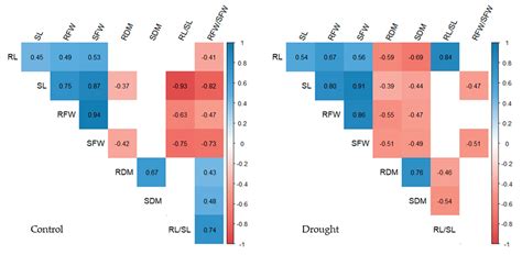 Variability of Root and Shoot Traits Under PEG-Induced Drought Stress ...
