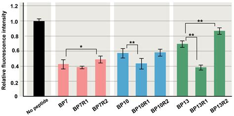 Peptide Inhibitor Assay for Allocating Functionally Important ...