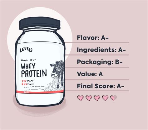 Levels Protein REVIEW: Sharing my Opinion on Each Flavor..