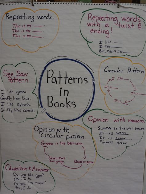 Image result for Reading Patterns