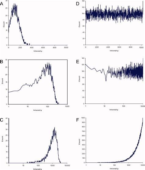 Flow Cytometry Histogram 的图像结果