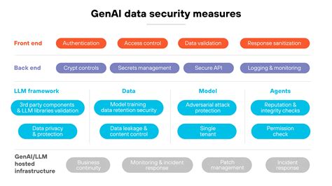 What Is Generative AI Security? [Explanation/Starter Guide] - Palo Alto ...