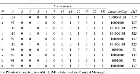 Image result for Fibonacci Coding