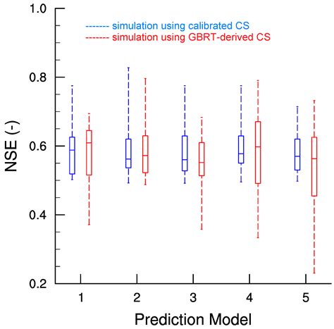 Estimating the Routing Parameter of the Xin’anjiang Hydrological Model ...