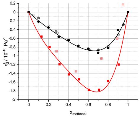 Density, Viscosity, Refractive Index, Speed of Sound, Molar Volume, Isobaric Thermal ...