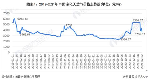 2018年中国天然气价格走势分析【图】_智研咨询