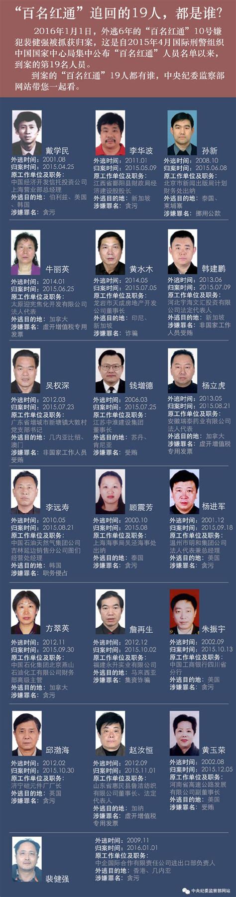 中纪委公示19名被追回"红通"名单信息(图)-国际在线