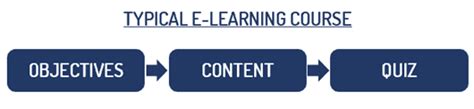 Image result for eLearning Content