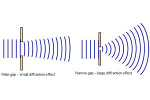 Diffraction of Waves: Single Slit & Multiple Slit Diffraction