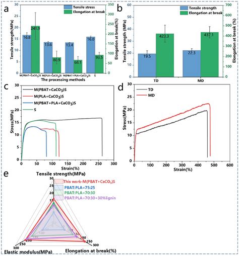 Preparation and Performance of PBAT/PLA/CaCO3 Composites via Solid ...